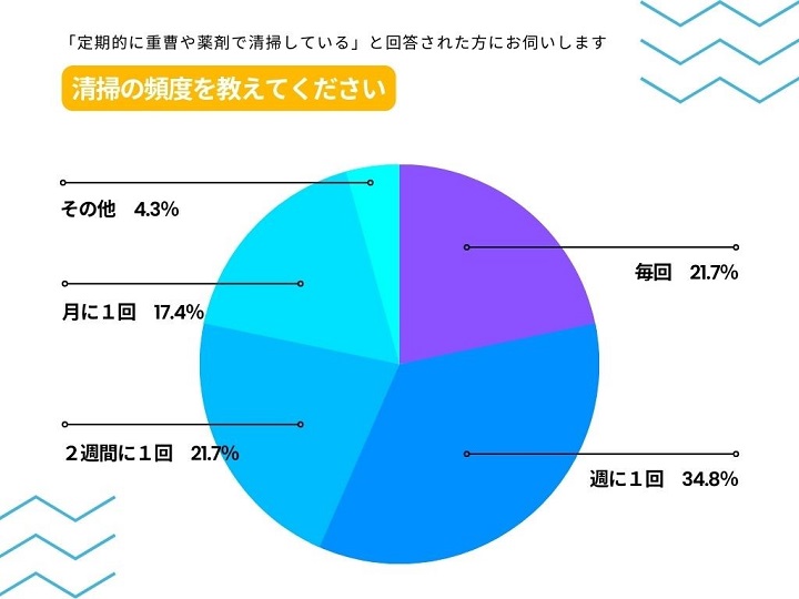 トイレ清掃の頻度