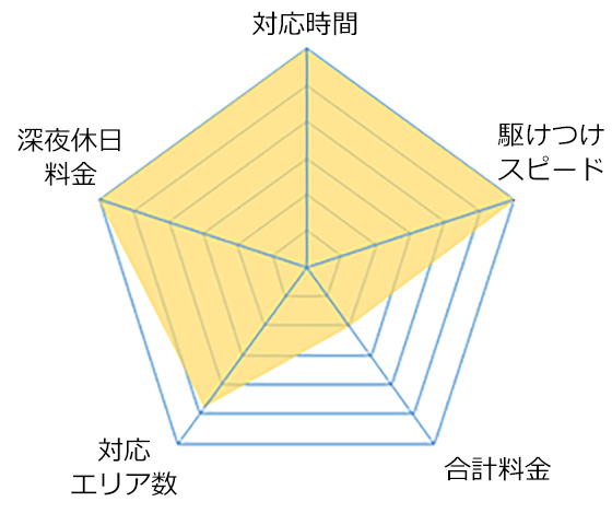 イースマイル-レーダーチャート