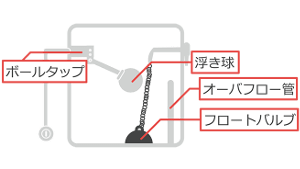 トイレつまりの直し方 緊急時に自分で対応 2つの確認ポイント